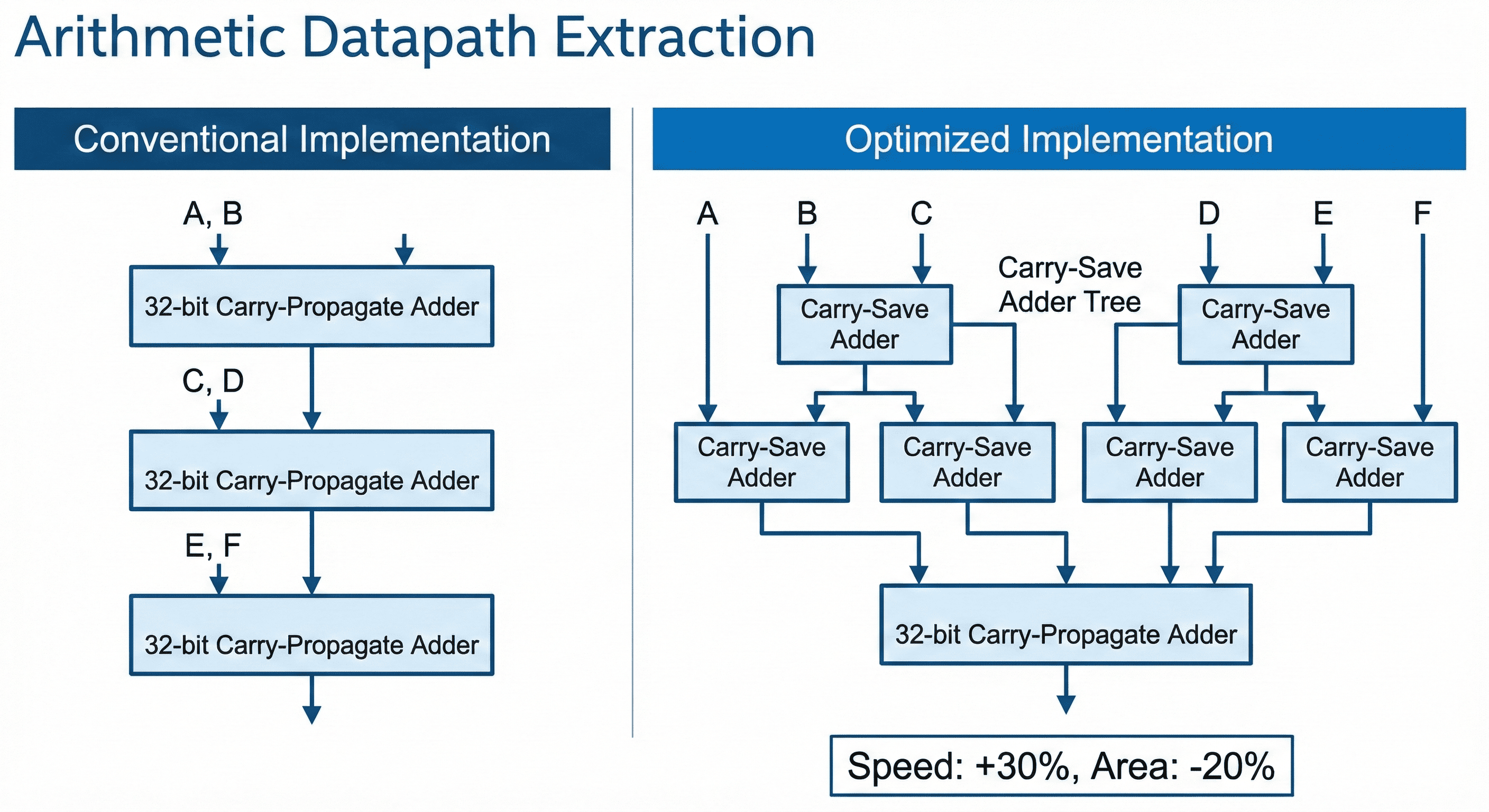 Carry-save adder extraction from cascaded arithmetic chain
