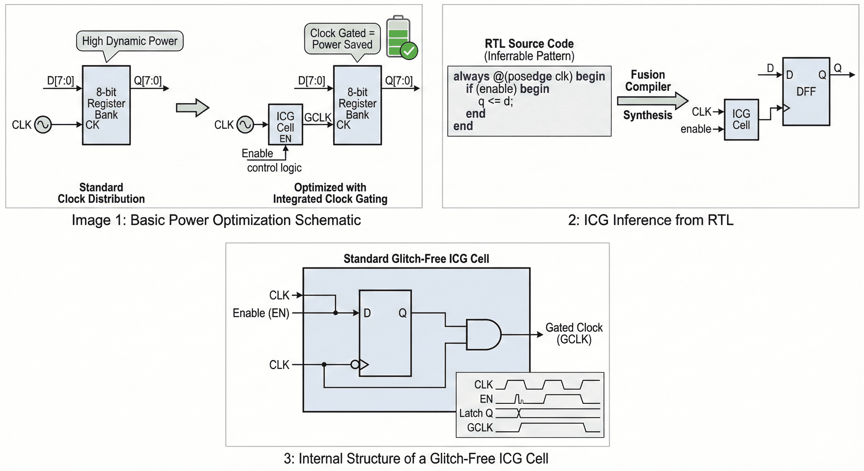 Integrated clock-gating architecture and gated clock behavior