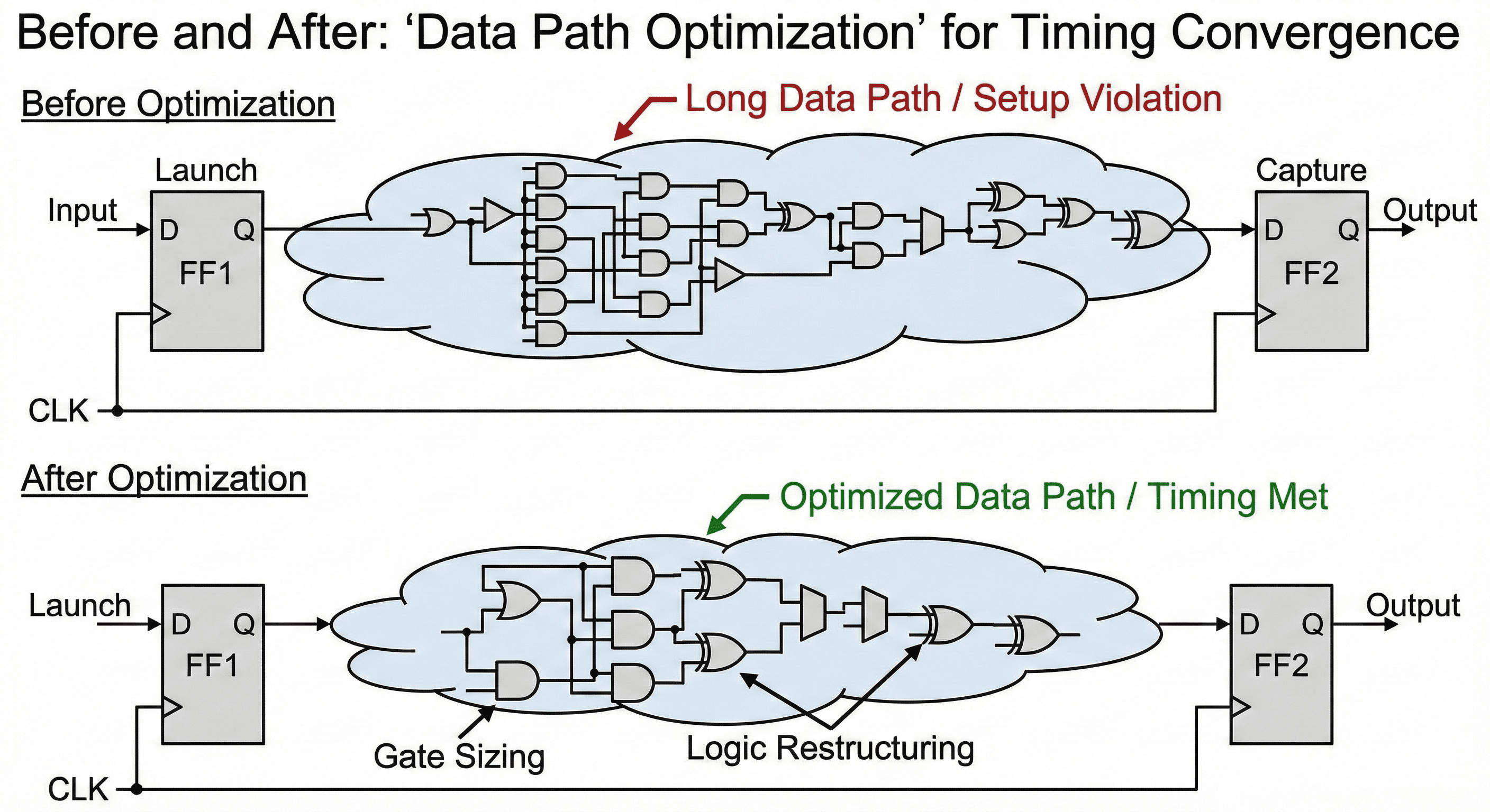 Data-path restructuring and gate sizing for setup closure
