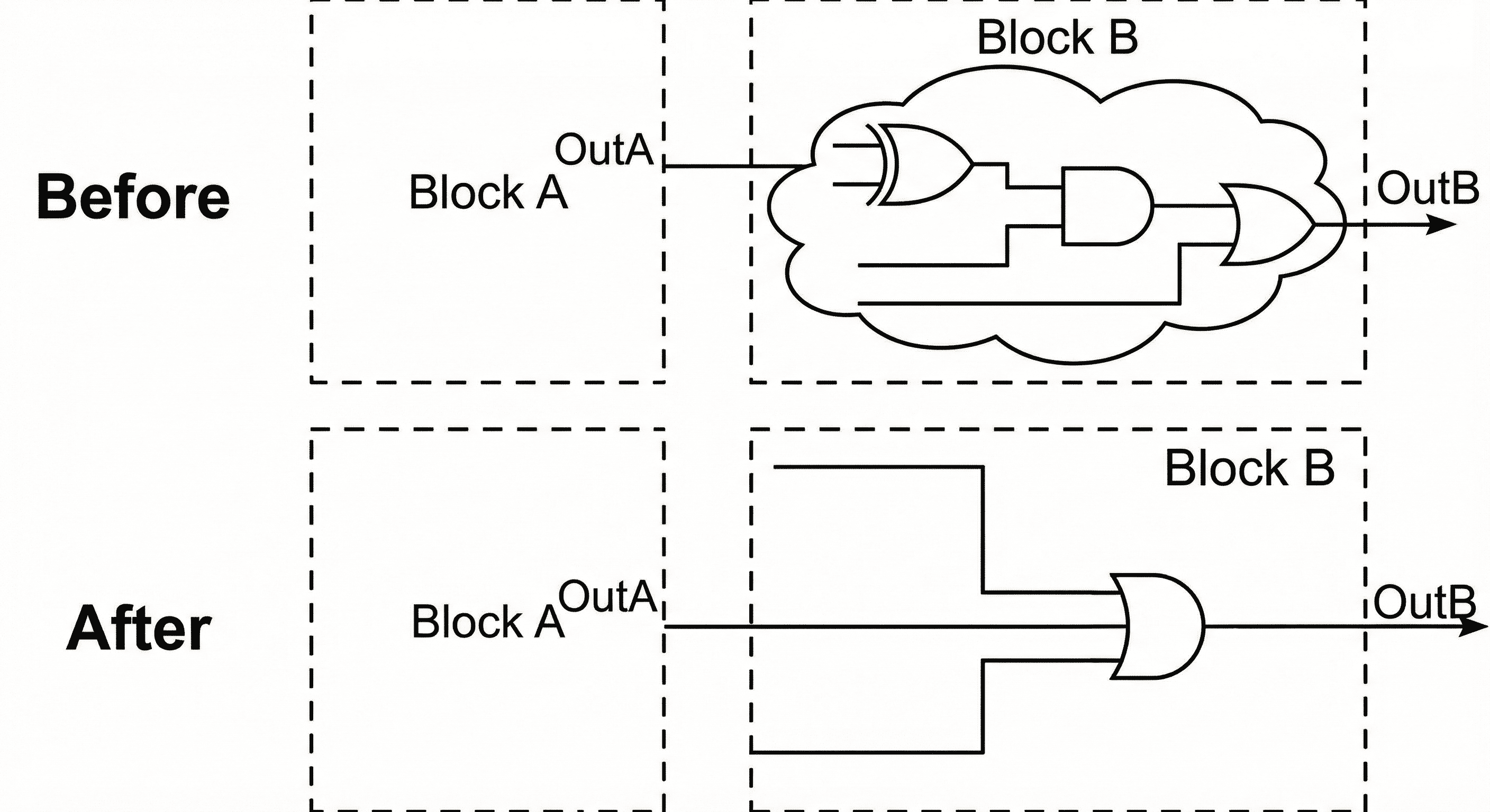 Logic simplification by factoring and decomposition