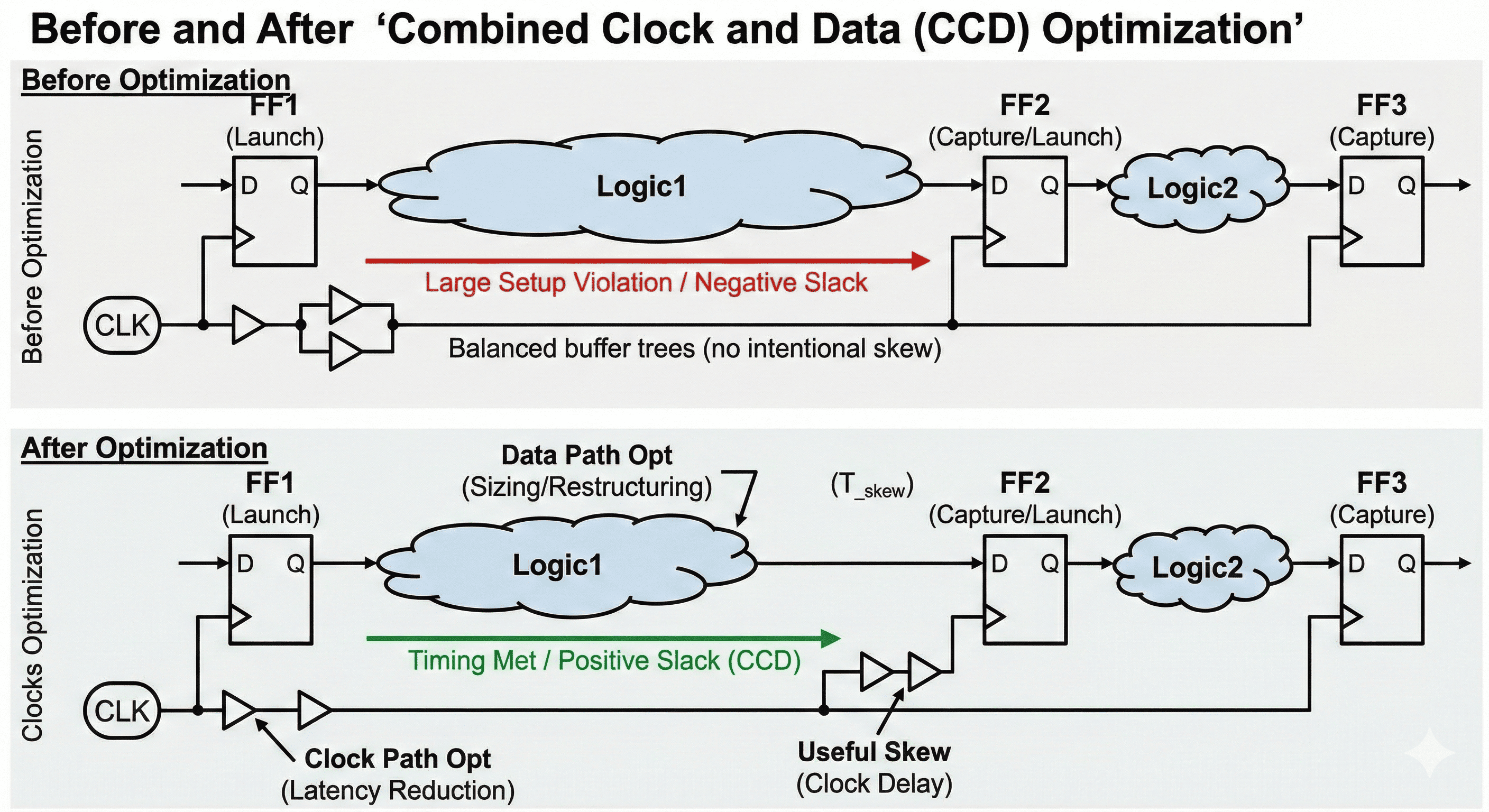 Combined clock and data path optimization under CCD